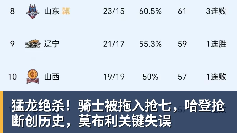 mk体育猛龙绝杀！骑士被拖入抢七，哈登抢断创历史，莫布利关键失误