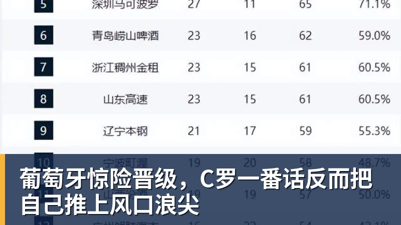 葡萄牙惊险晋级，C罗一番话反而把自己推上风口浪尖
